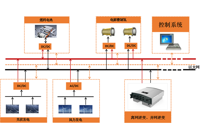 绿氢制氢测试系统方案